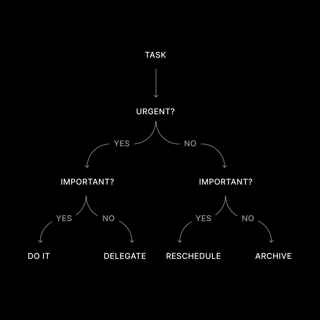 Eisenhower Matrix