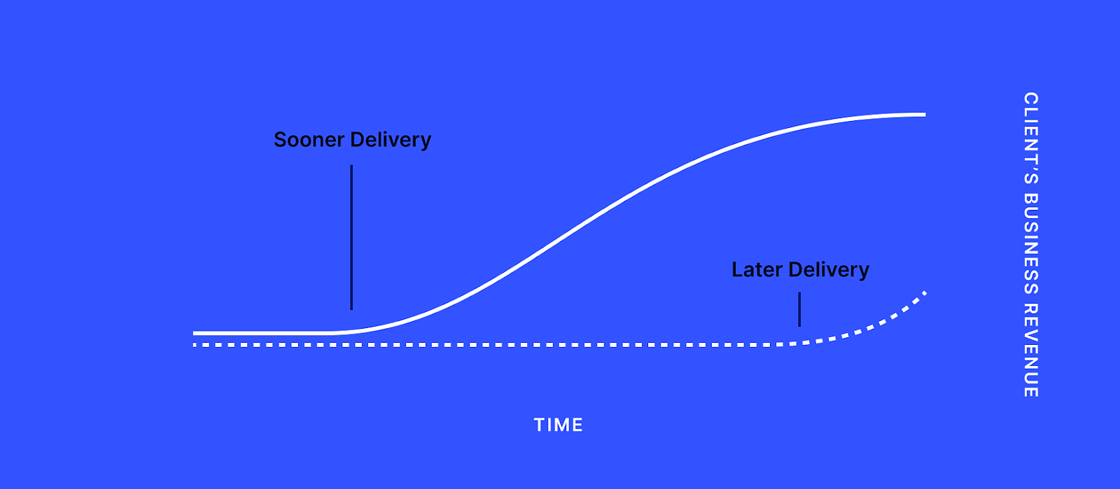 Time Value